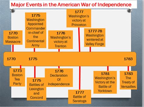 Revolutionary War Battles Timeline