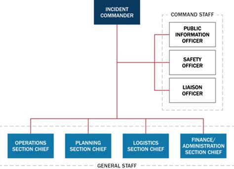 Example Of Ics Organization With A Single Incident Commander This