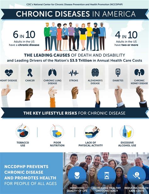 Infographic “chronic Diseases In America” What They Are And How To Prevent Them Cdc 2020