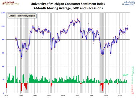 Consumer Sentiment Surges To Highest Level In 13 Years Financial Sense