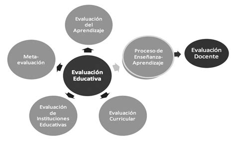 Tipos De Evaluación Educativa Download Scientific Diagram