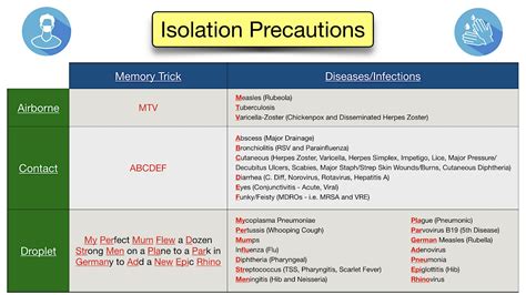 Isolation Precautions Mnemonics Cheat Sheet Rn Isolation Hot Sex Picture