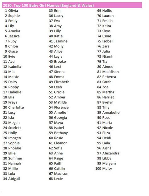 Most Common Names In The Uk Baby Girl Names Girl Names Baby Names Uk