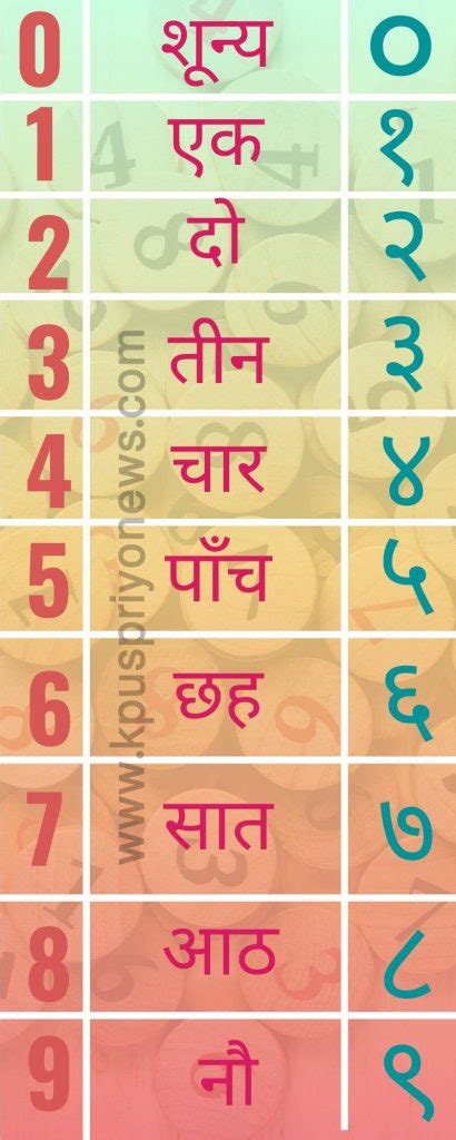 【हिंदी】 Numbers In Hindi Hindi Numbers 1 To 100 In Words