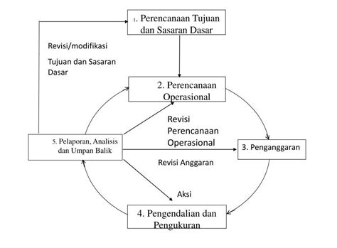 Menurut american accounting association (1970) menyatakan bahwa tujuan akuntansi sektor publik adalah : Struktur Dan Proses Pengendalian Manajemen Sektor Publik