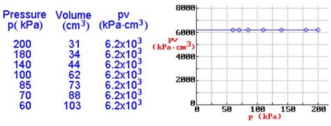 Sketch The Graph Of Pv Vs P When The Temperature Of The Gas Is Constant Here P Means Pressure