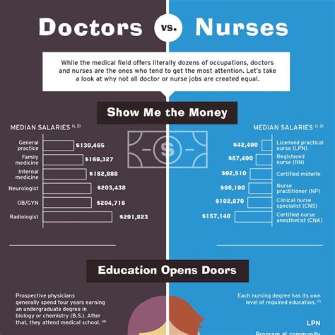 Doctors Vs Nurses Nurse Doctor Nursing Jobs