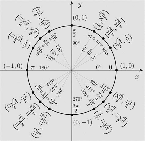 Tablica Vrijednosti Trigonometrijskih Funkcija Matematičke Formule Za