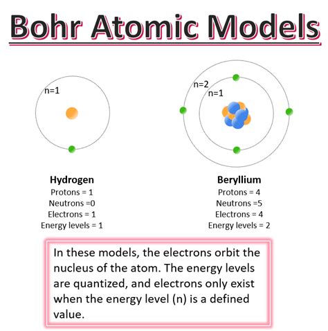 Describe Bohrs Model Of The Atom