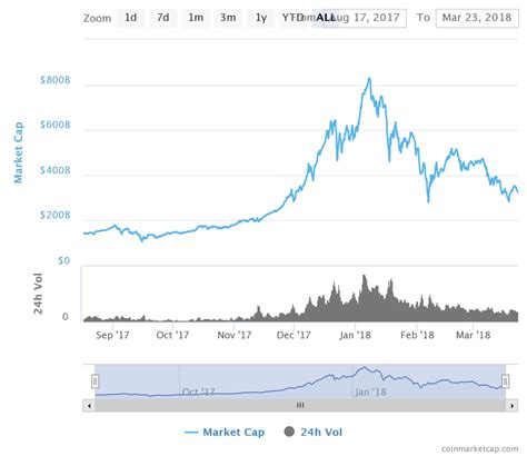 The weekly cryptocurrency and digital asset market trends from october 1, 2017, to january 21, 2018, are presented as graphs (fig. 10 Best & Worst Performing Altcoins of 'Crypto Winter 2018 ...