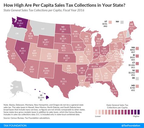 Sales Taxes Per Capita How Much Does Your State Collect Texas