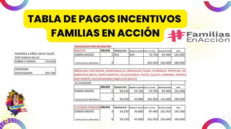 👉tabla De Pagos E Incentivos De Familias En Acción 2022 Salud Y