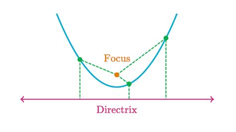 Parabola Focus And Directrix Review Article Khan Academy