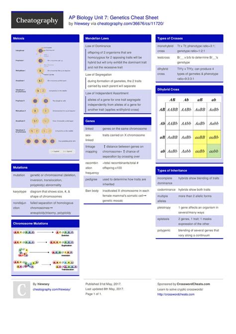 Ap Biology Unit 7 Genetics Cheat Sheet By Hlewsey Download Free From
