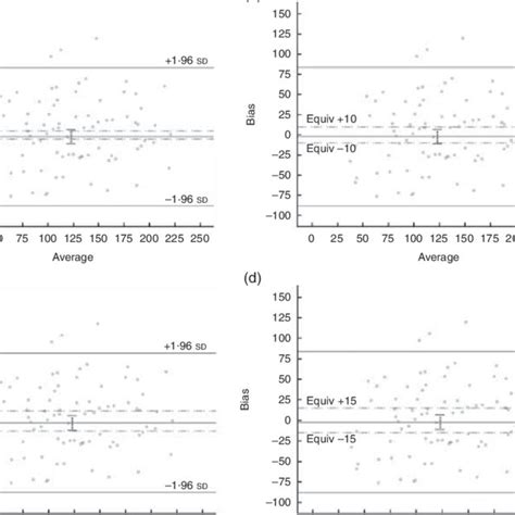 Bland And Altman Plots With Superimposed Equivalence Intervals And The