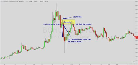 Why are prices going up, and will bitcoin crash? Trading Crypto Currencies With Simple Supply & Demand ...