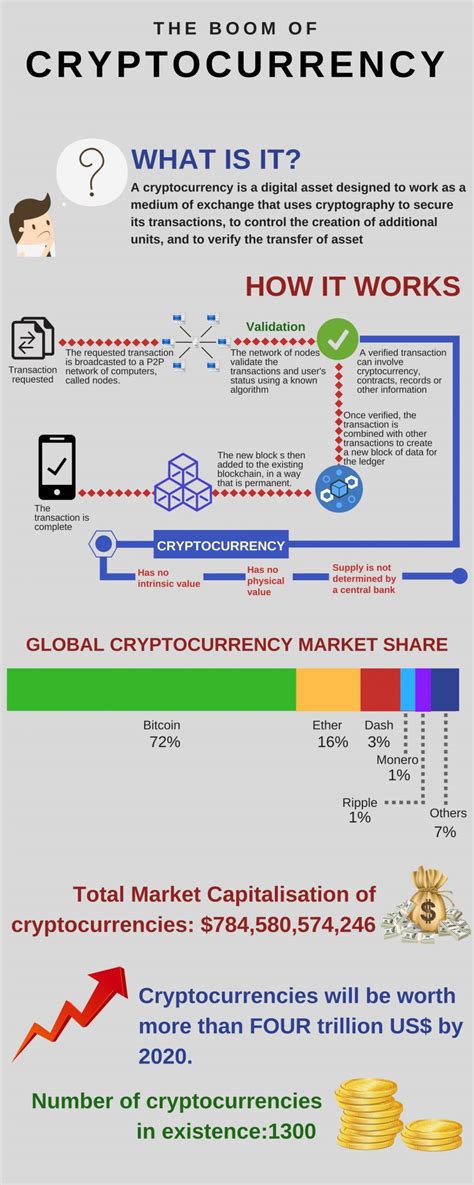 We've compiled the top 10 concepts and terms that is vital for you to understand in the cryptocurrency world, explained through infographics. Sakshi Ghavri, Author at Code Brew Labs - Page 2 of 3