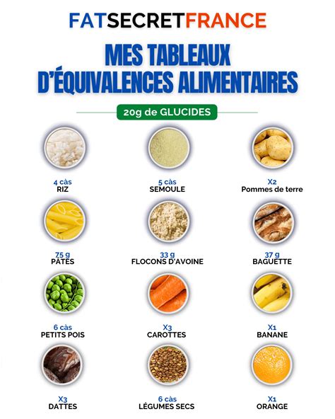 Penance Climate To Deal With Tableau Des Glucides Par Aliment Standard
