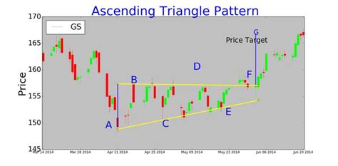 Ascending Triangle Trading Pattern Tradingninvestment Ascending