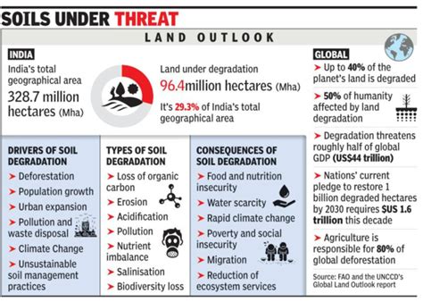 Over Exploitation Over Centuries Has Degraded 96m Hectares Of Indias Land India News Times
