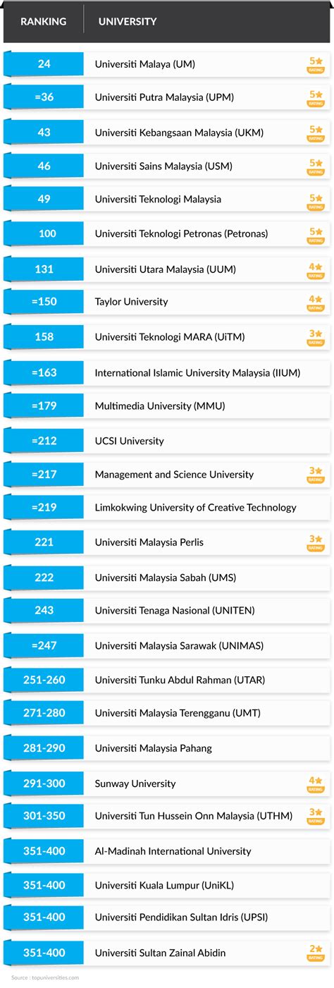 Top 31 university in malaysia. Which 27 Malaysian Universities Ranked on the QS Asia ...