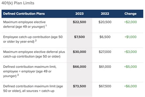 2023 Retirement And Benefit Account Contribution Limits 401k 403b
