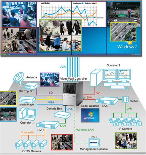 Advantech Video Wall Controllers For Video Wall Applications Validated