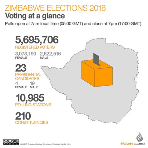 Zimbabwe Elections What You Should Know Elections Al Jazeera