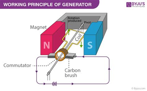 We know that various types of dc generators are used to perform one core action that is to convert. Generators and Transformers - Definition, Types, Working Principle