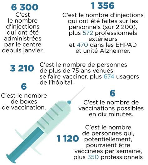 Prenotare le tue visite non è mai stato così facile! Tourcoing : plus de 6 300 injections de vaccins contre le ...