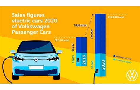 Volkswagen Brand Triples Deliveries Of All Electric Vehicles In 2020