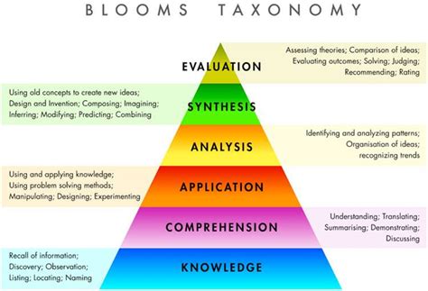 Benjamin Blooms Taxonomy Of Educational Objectives