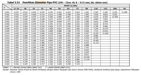 Tabel Ukuran Pipa Ppr Cara Menentukan Diameter Pipa Sistem Penyediaan