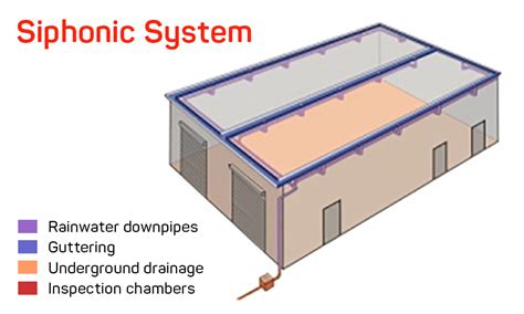 Guide To Flat Roof Drainage Systems For Disposing Of Roof 57 Off