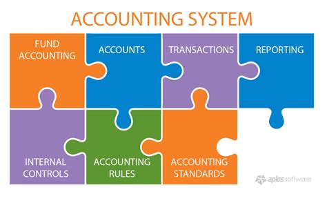 Accounting System Infographic Aplos Academy