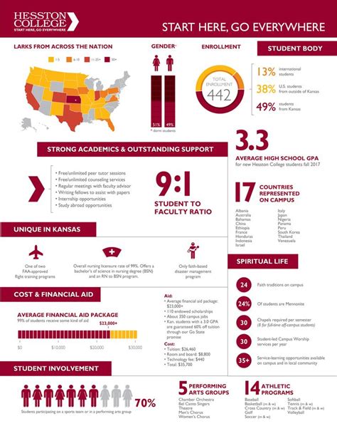 Quick Facts Hesston College Fact Sheet Infographic Design Template