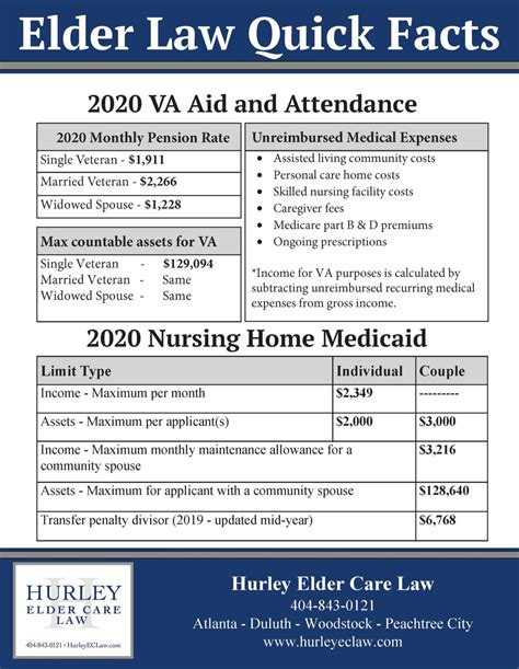 Elder Law QuickFacts For 2020 Updated Medicaid And VA Numbers Hurley