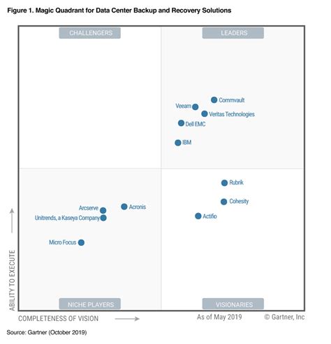 Gartner Magic Quadrant Commvault Is A Leader For The Th Time Porn