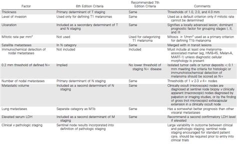 Thin melanomas as defined by the american joint committee on cancer (ajcc) the 2001 ajcc melanoma staging system used cl and ulceration to subclassify thin melanomas as t1a or t1b. Gastric Cancer Ajcc