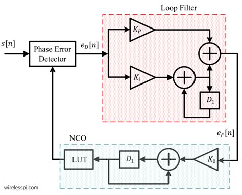 Pll Circuit Block Diagrams Wiring View And Schematics Diagram