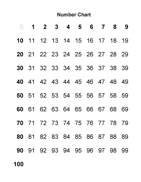 0 100 Multiplication Chart