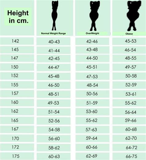 Chart For Women According To Height What Is Your Ideal