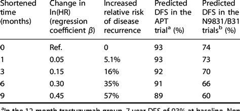 Shortened Adjuvant Trastuzumab Treatment Duration And Increased Risk Of
