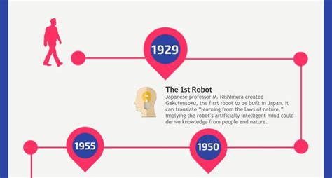 An Evolution Of Artificial Intelligence Past Present And Future