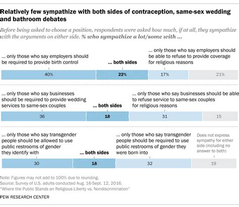 Cool With Contraception Americans Divide Over Transgender Bathrooms