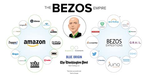 One of the reasons for his declining net worth was a huge. The Jeff Bezos Empire in One Giant Chart
