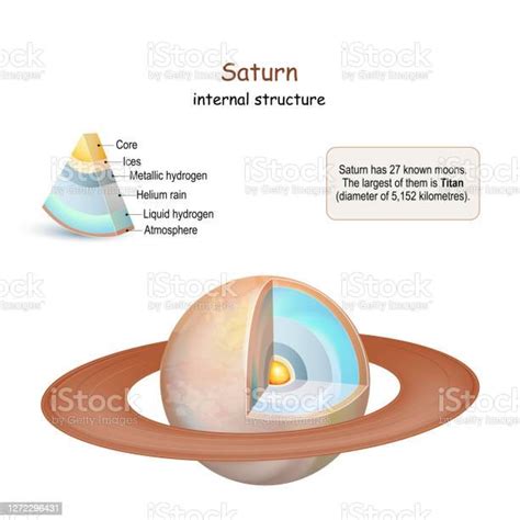 Structure Interne De Saturne Vecteurs Libres De Droits Et Plus Dimages
