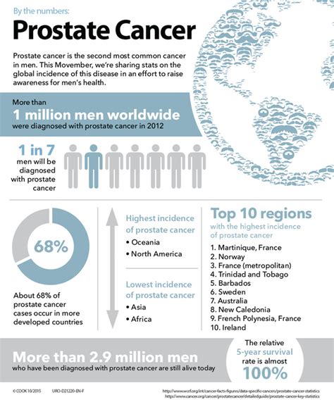 Prostate Cancer Description