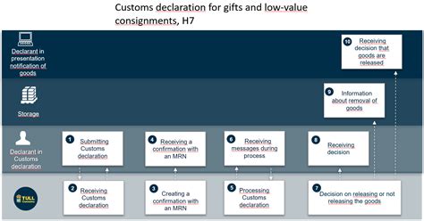 Procedure For Customs Declarations For Low Value Consignments Tullverket