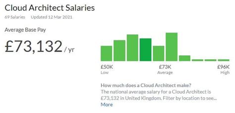 What Is A Cloud Architect Skills Certification Salary And How To